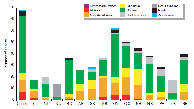 Summary of the general status of orchids in Canada