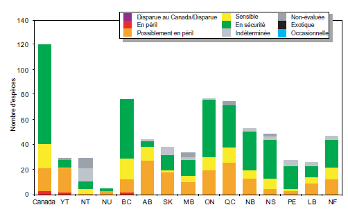 Résumé de la situation générale des fougères au Canada