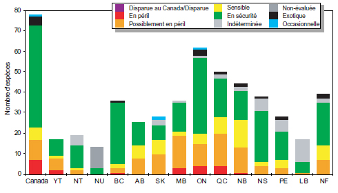 Résumé de la situation générale des orchidées au Canada