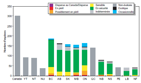 Résumé de la situation générale des papillons au Canada