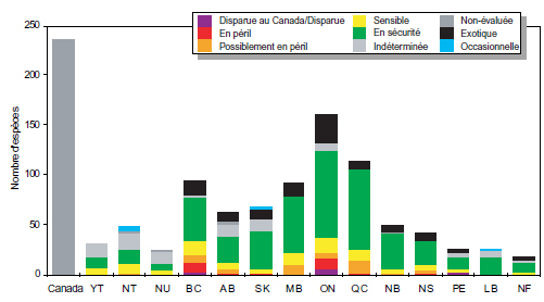 Résumé de la situation générale des poissons d’eau douce au Canada
