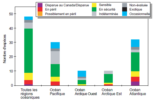 Résumé de la situation générale des mammifères marins au Canada