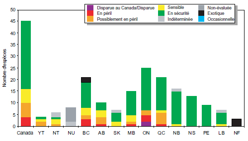 Résumé de la situation générale des amphibiens au Canada