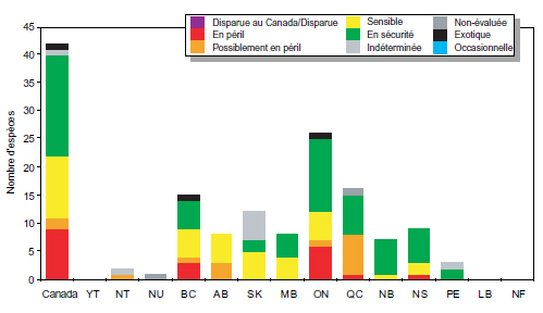 Résumé de la situation générale des reptiles terrestres au Canada