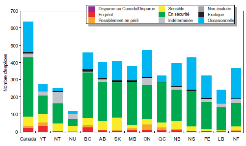 Résumé de la situation générale des oiseaux au Canada