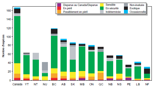 Résumé de la situation générale des mammifères terrestres au Canada